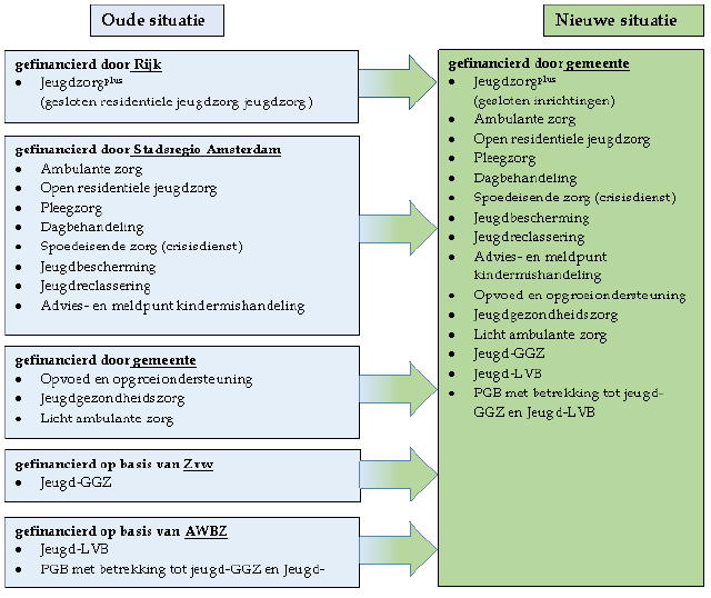 Oude-en-nieuwe-situatie-jeugdhulp-en-jeugdzorg