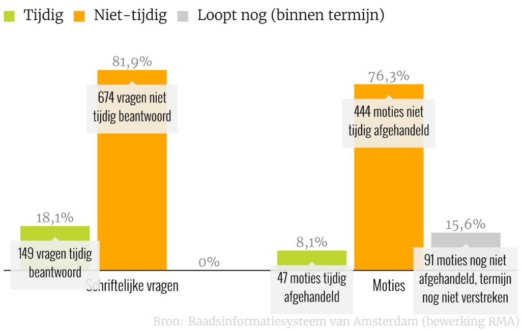 Onze indruk is dat de tijdigheid van de afhandeling sinds ons vorige onderzoek in 2014 niet wezenlijk is verbeterd.